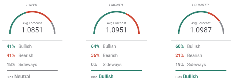 forecast