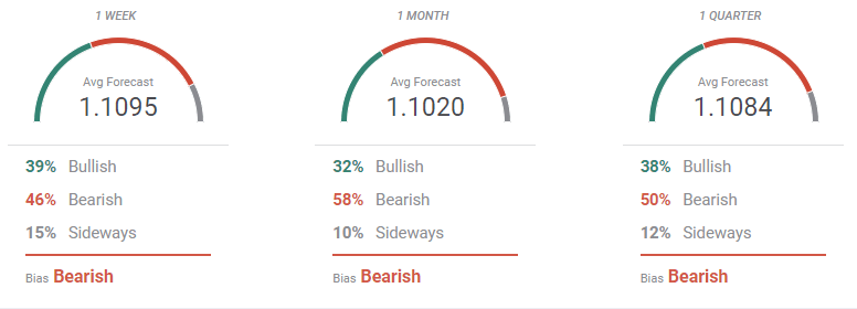 forecast
