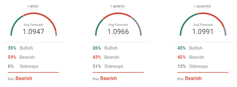 forecast