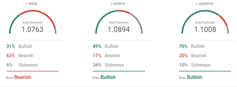 forecast