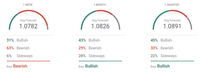 forecast