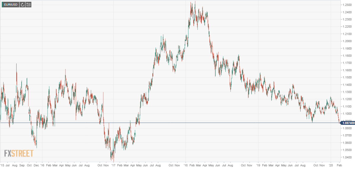 eurusd