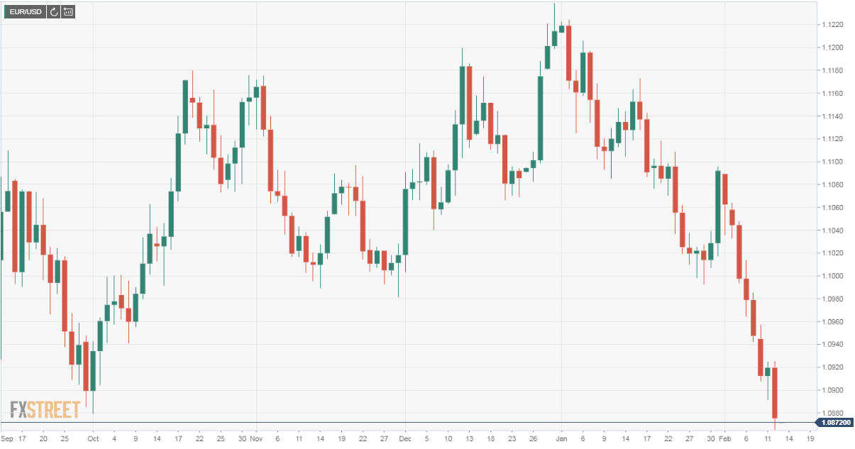 EURUSD