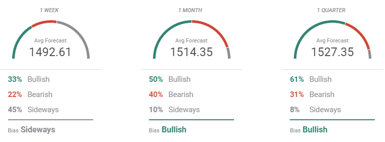 forecast