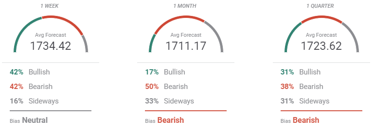 forecast