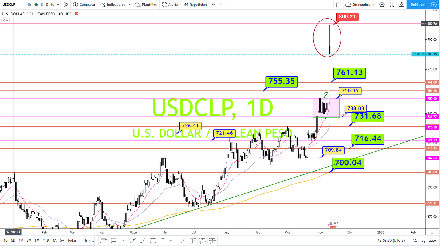 USDCLP