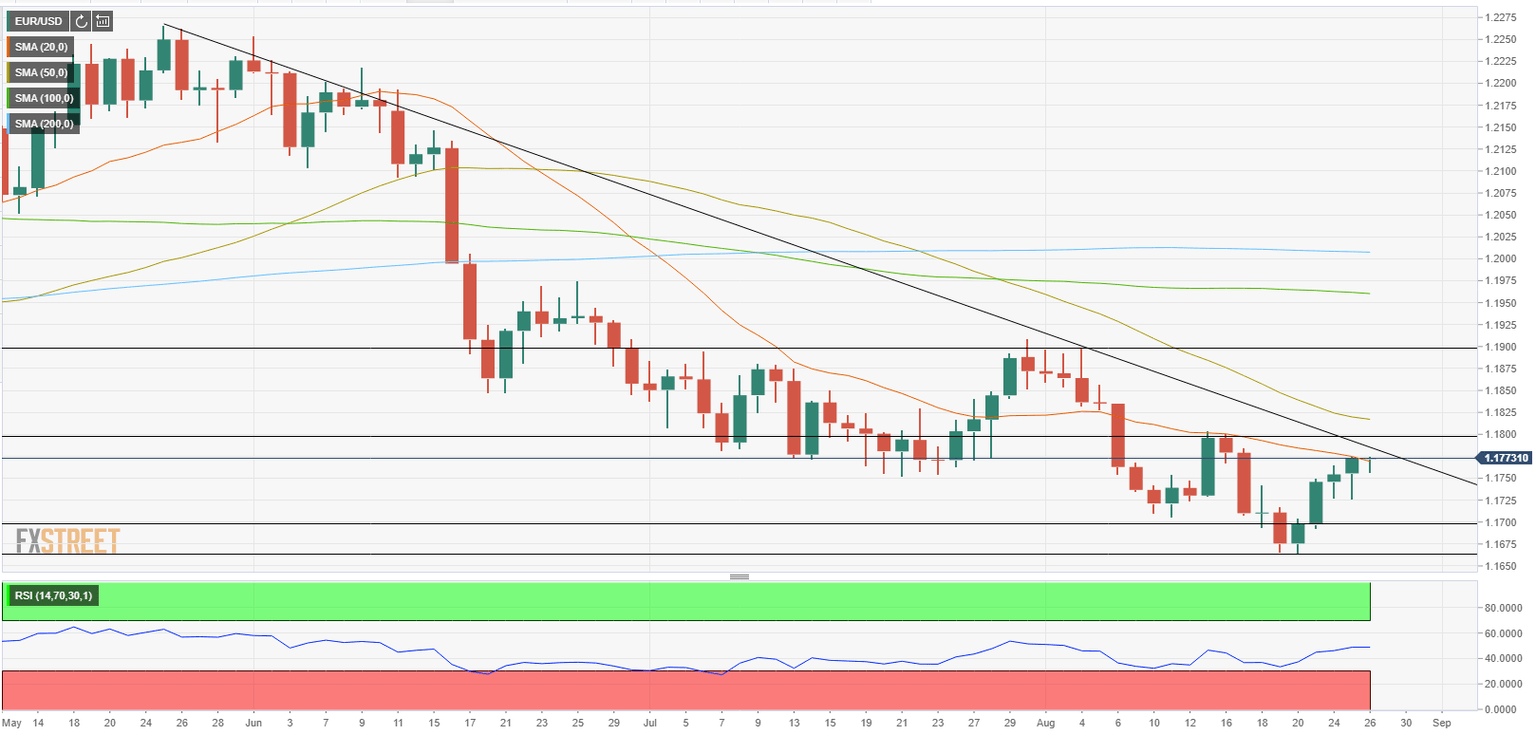 EURUSD