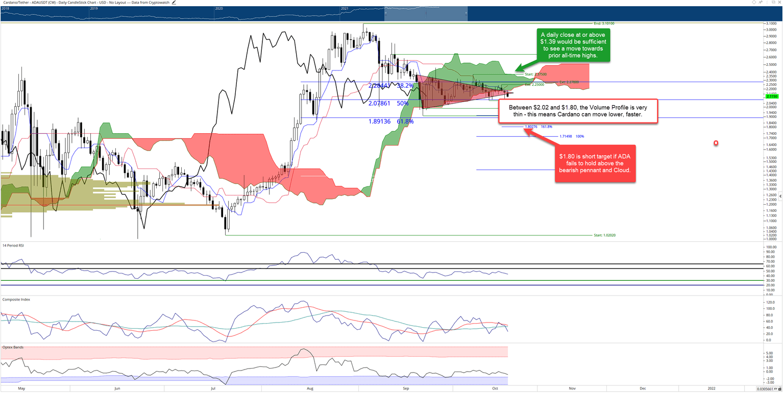ADA/USD gráfico de Ichimoku diario