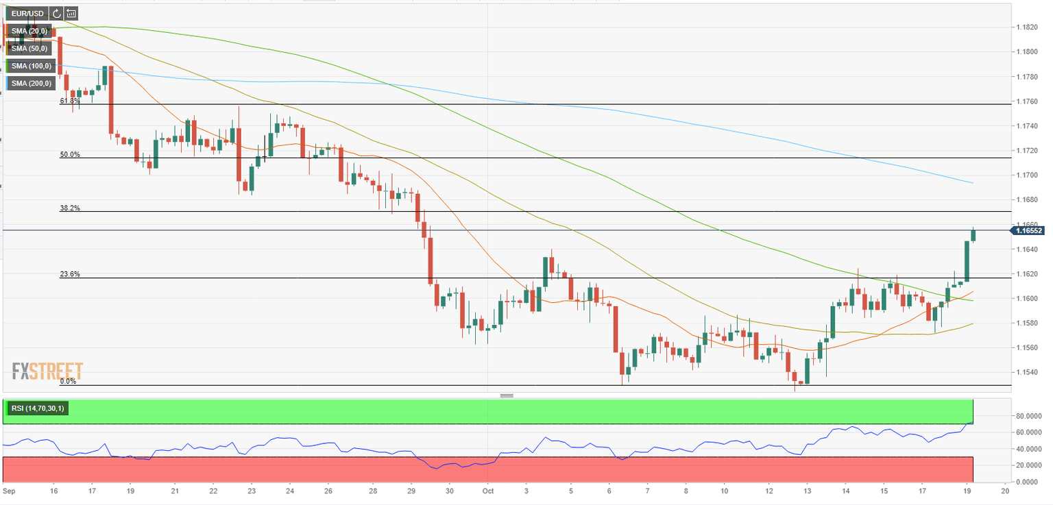 EURUSD