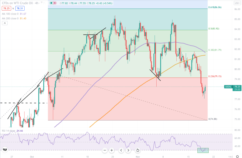 wti