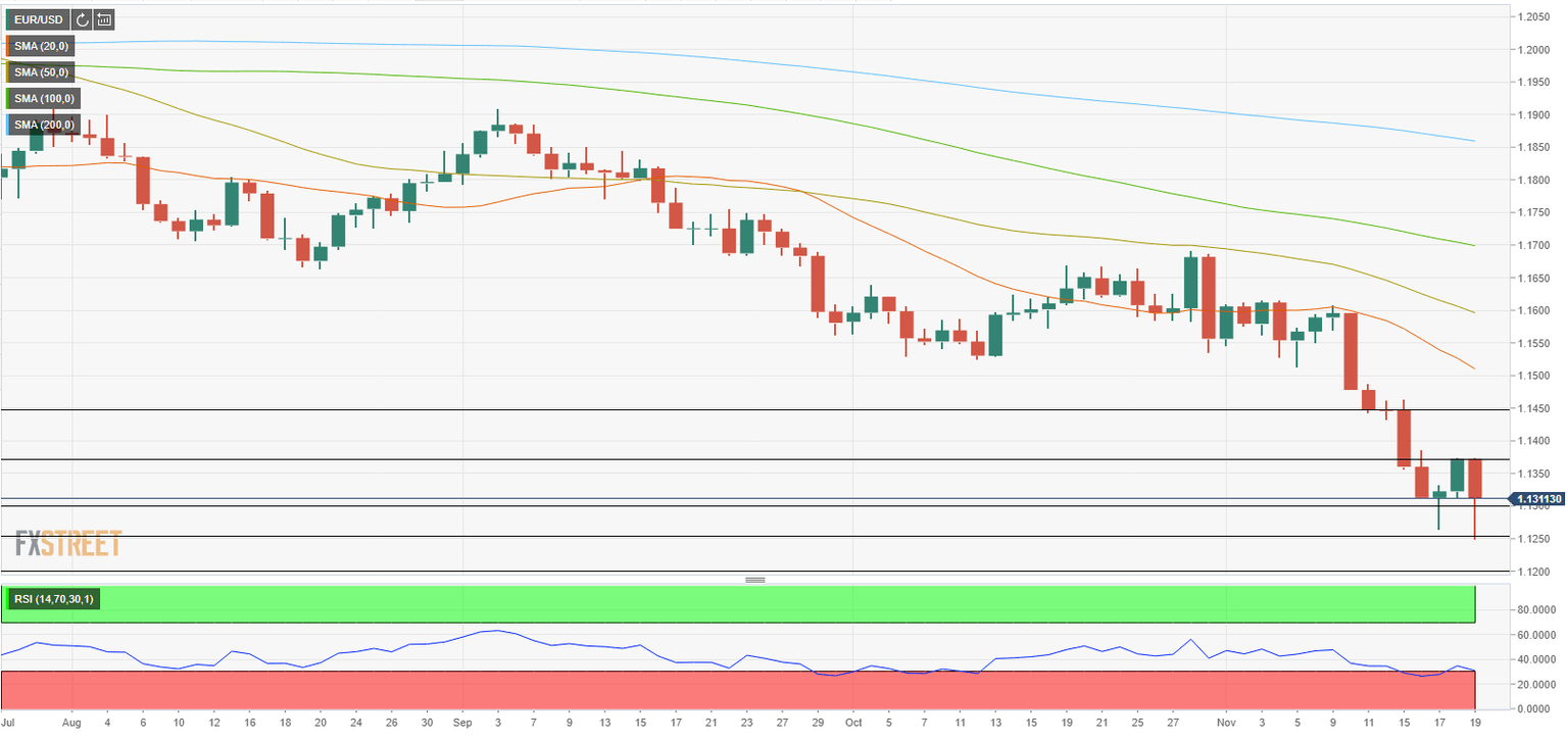 EURUSD