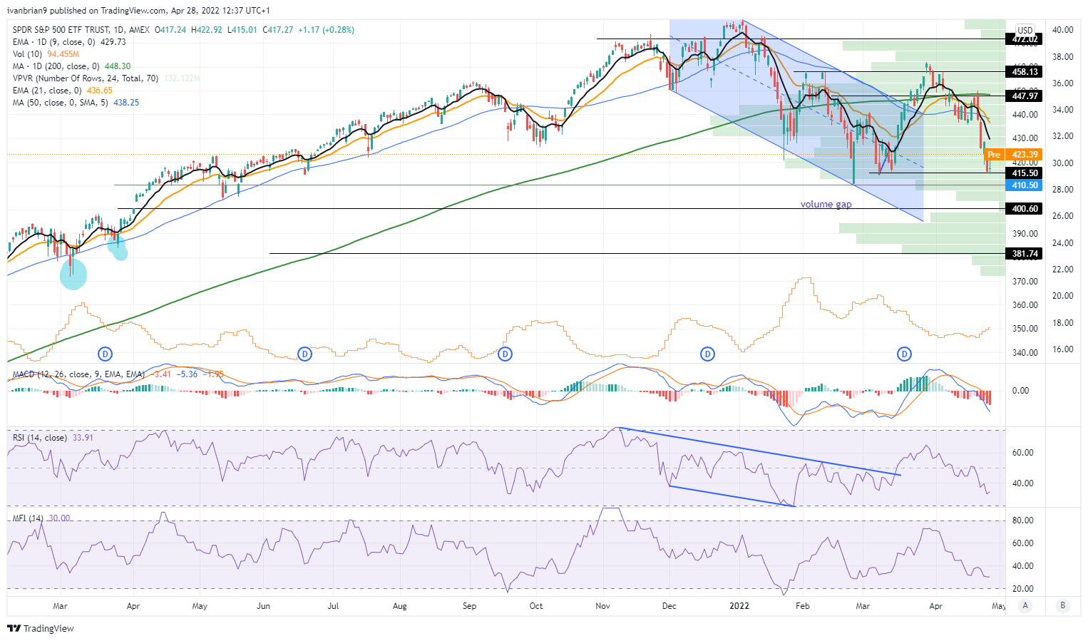 sp500