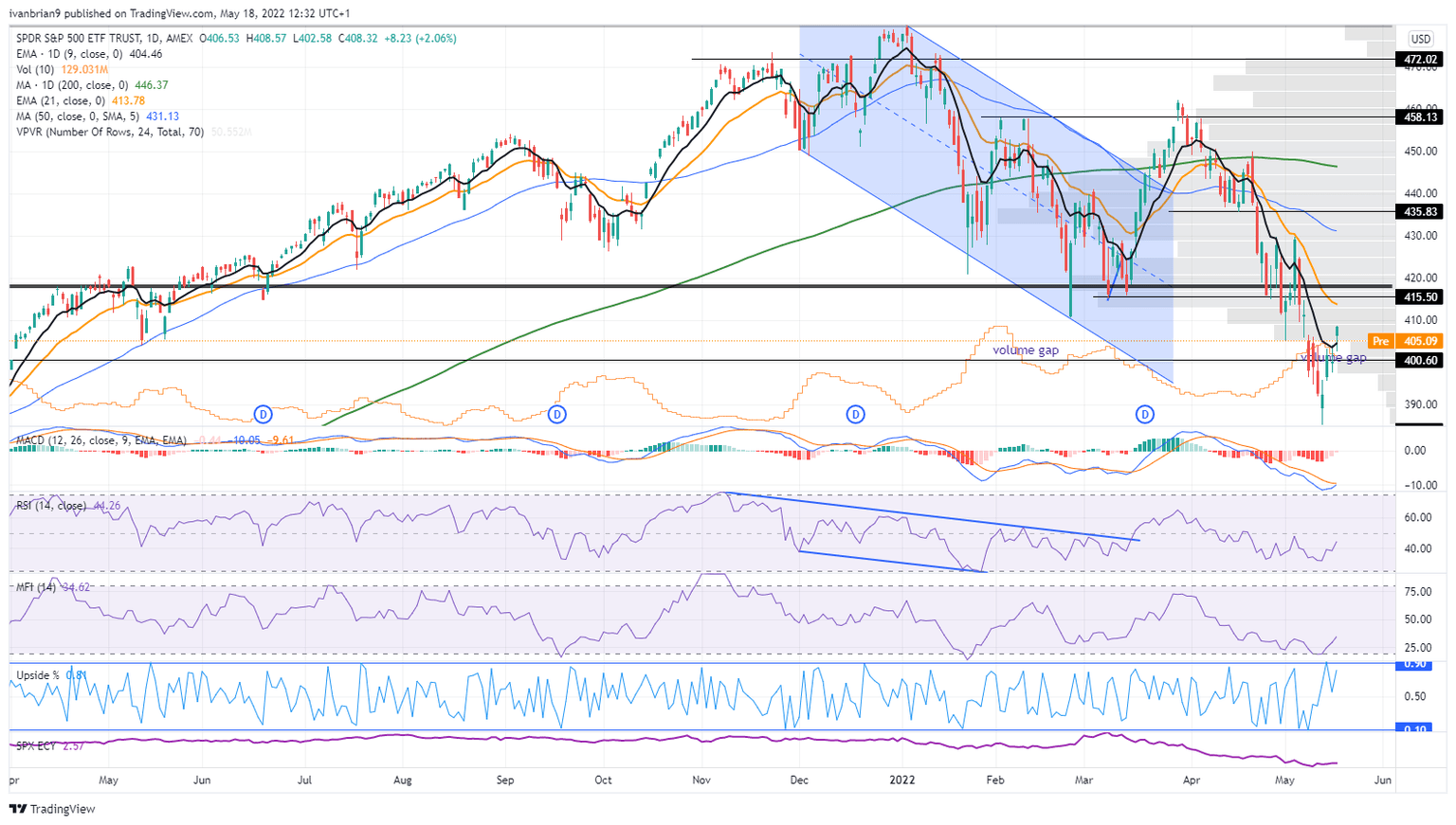 sp500