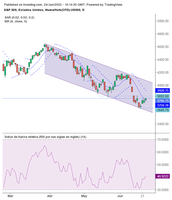 sp500
