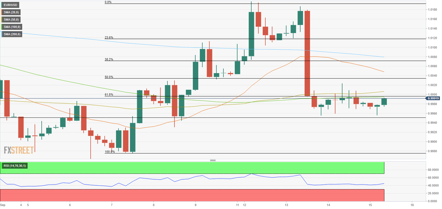 EURUSD