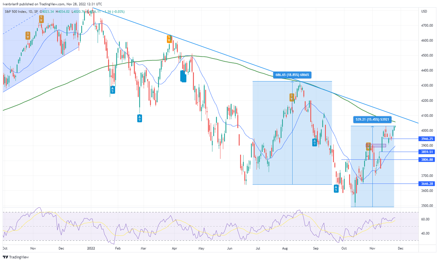 sp500