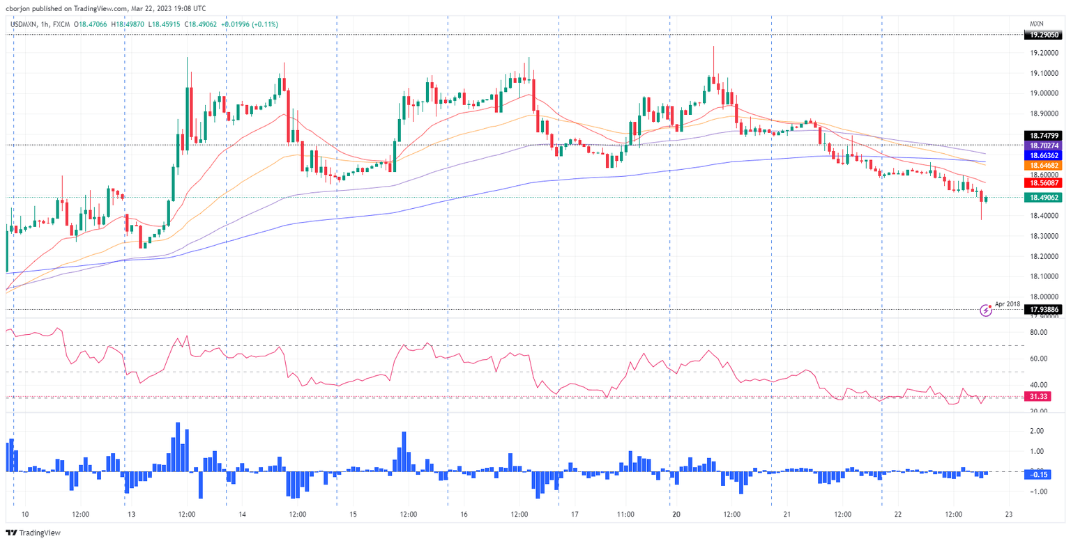 USD/MXN  1-Hour chart