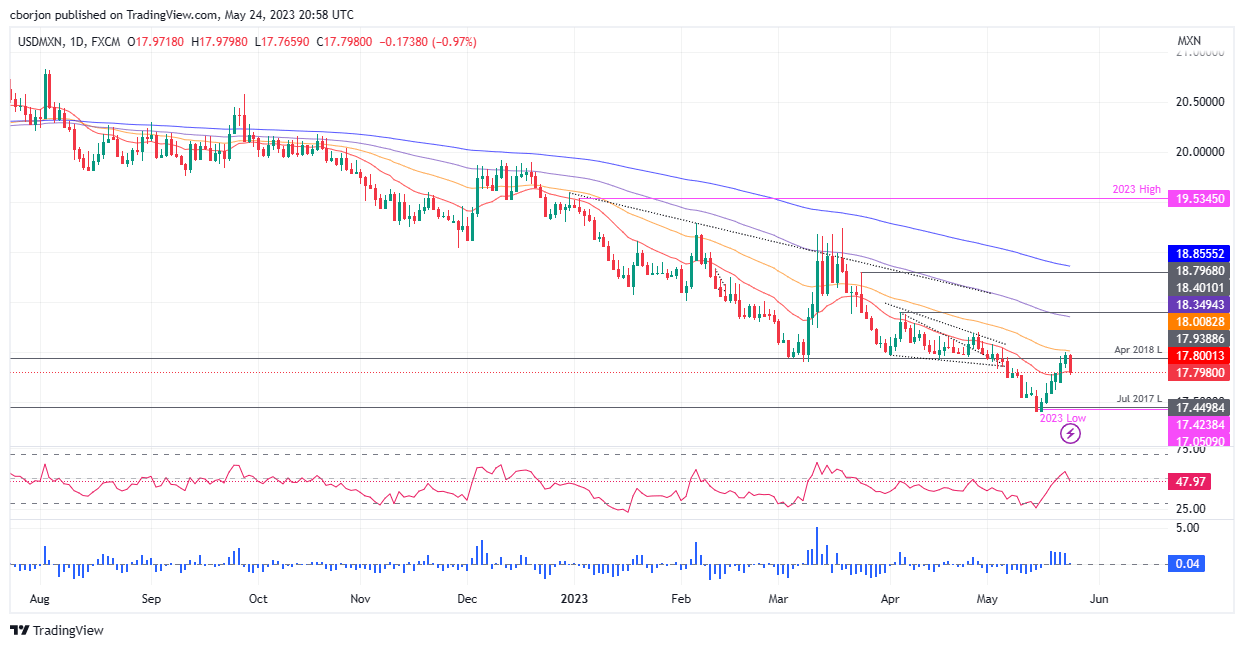 USD/MXN Daily chart