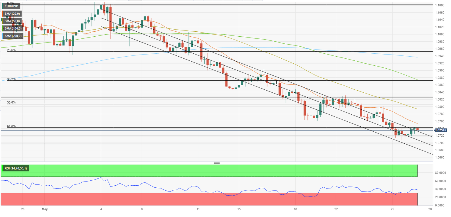 EURUSD