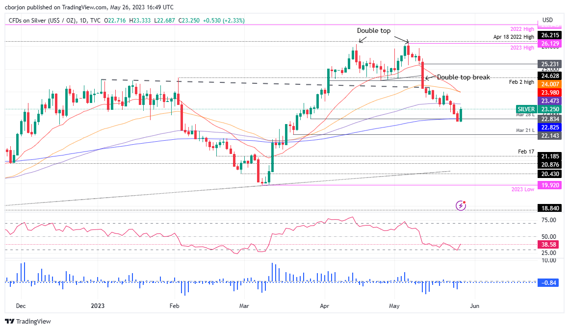XAG/USD Daily chart