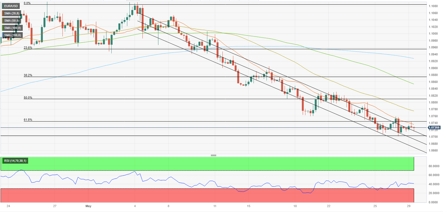 EURUSD