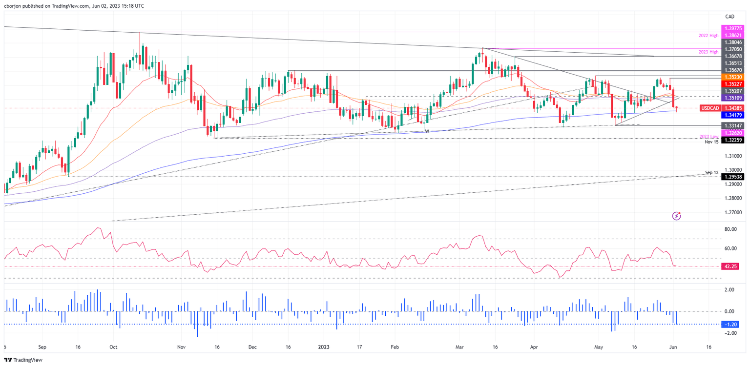 USD/CAD Daily chart