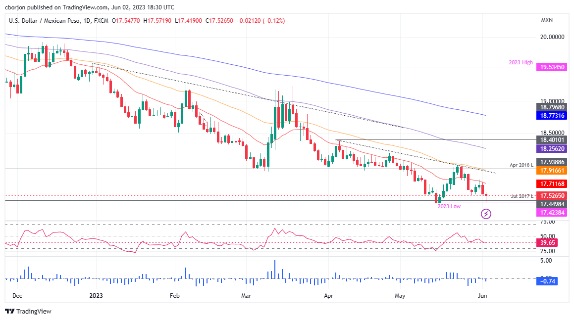 USD/MXN Daily chart