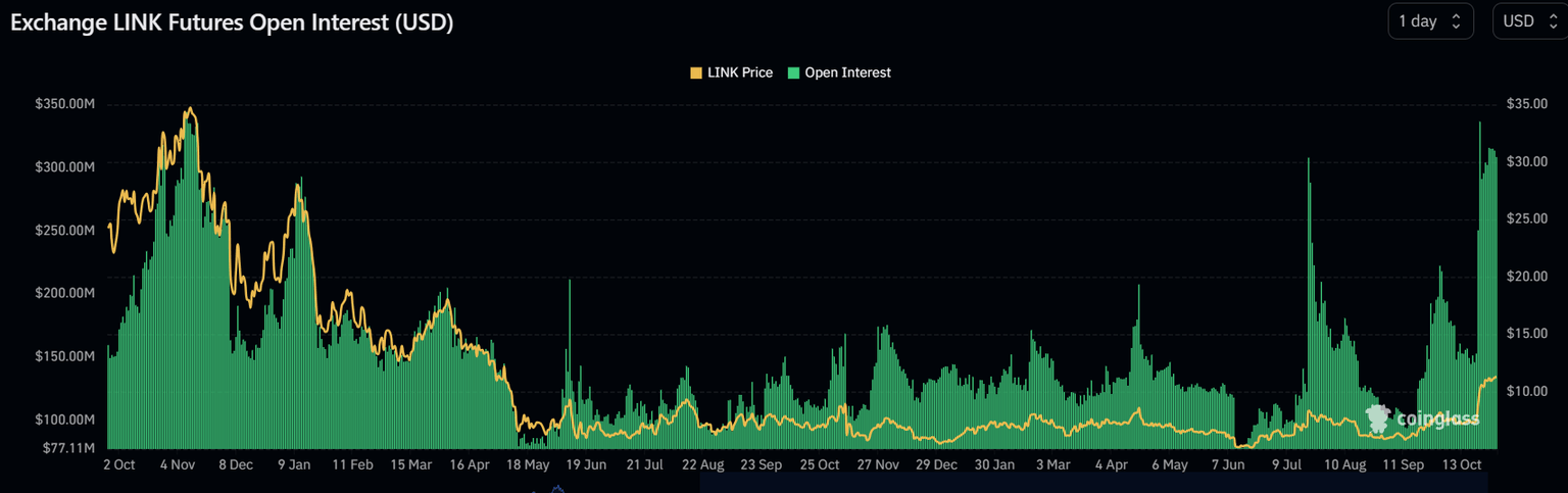 Chainlink Futures Open Interest
