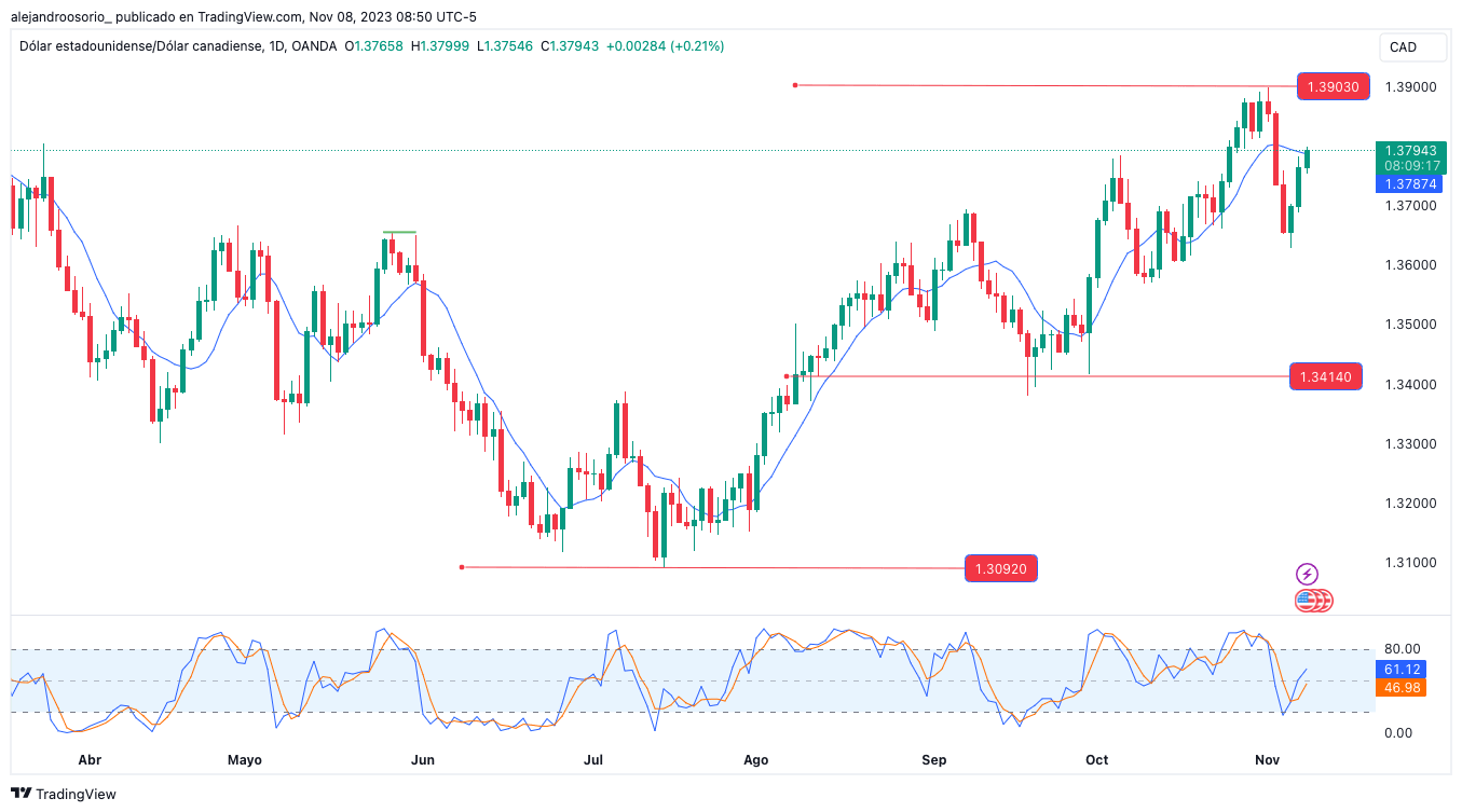 usdcad