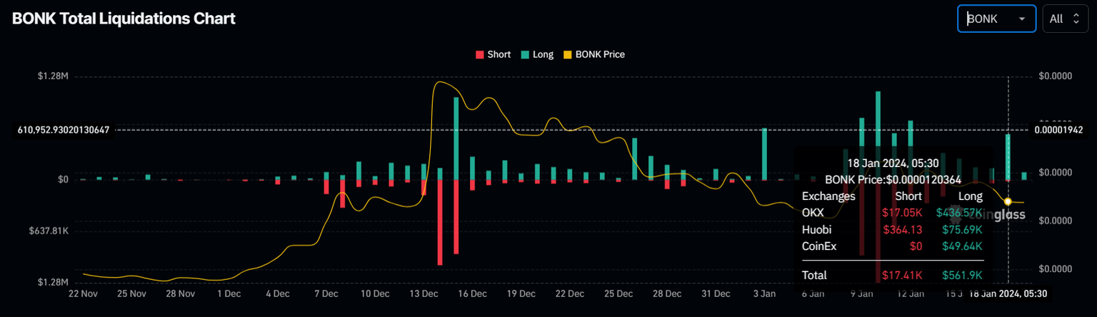 BONK long liquidations