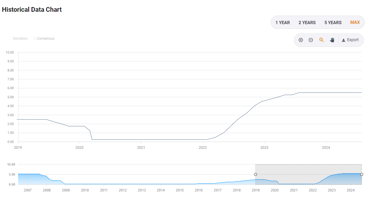 Evolución de las tasas de interés en los Estados Unidos desde 2019
