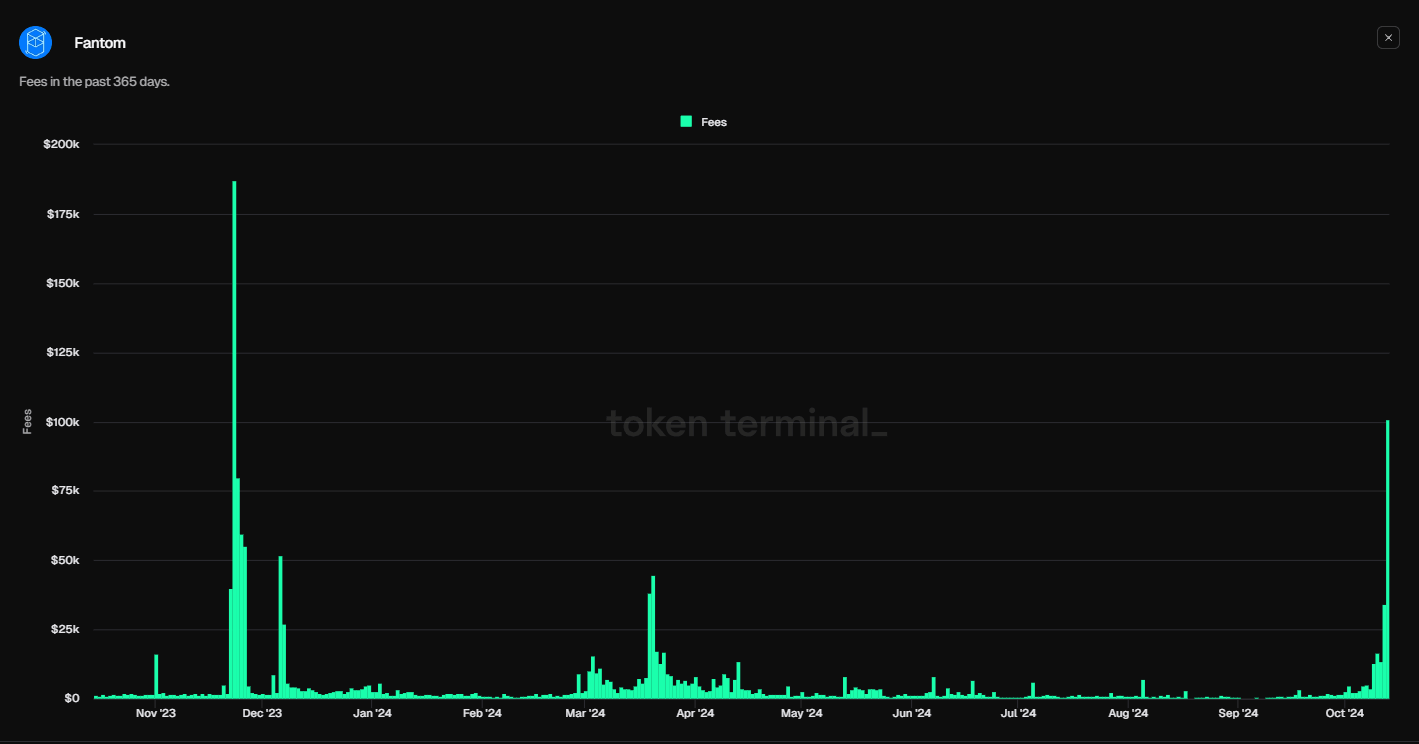 Fanton Fees in the past 365 days chart. Source: Token terminal