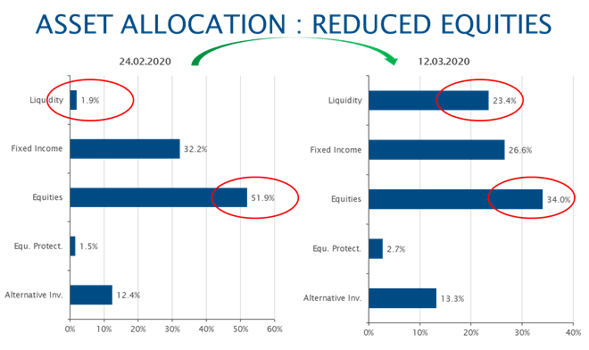 assetalocation