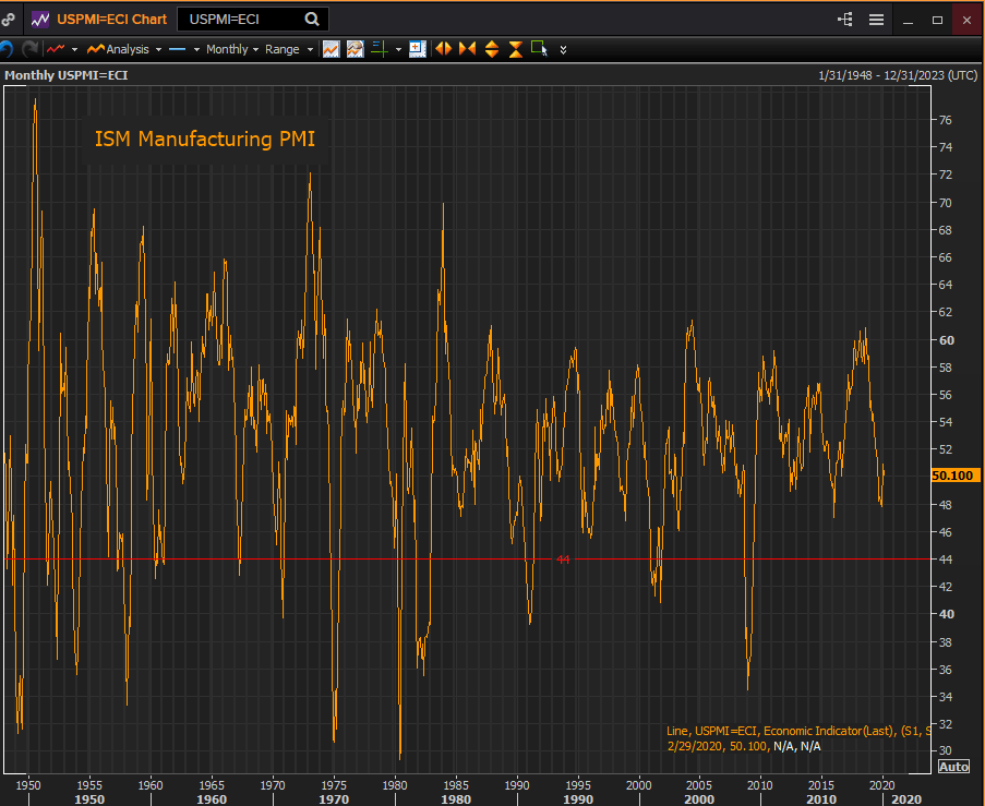 pmi ISM