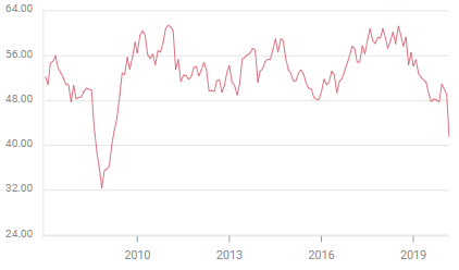 PMI manufacturero ISM