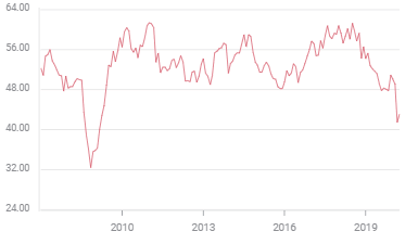 PMI de ISM