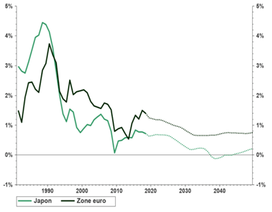creciemiento japon euro