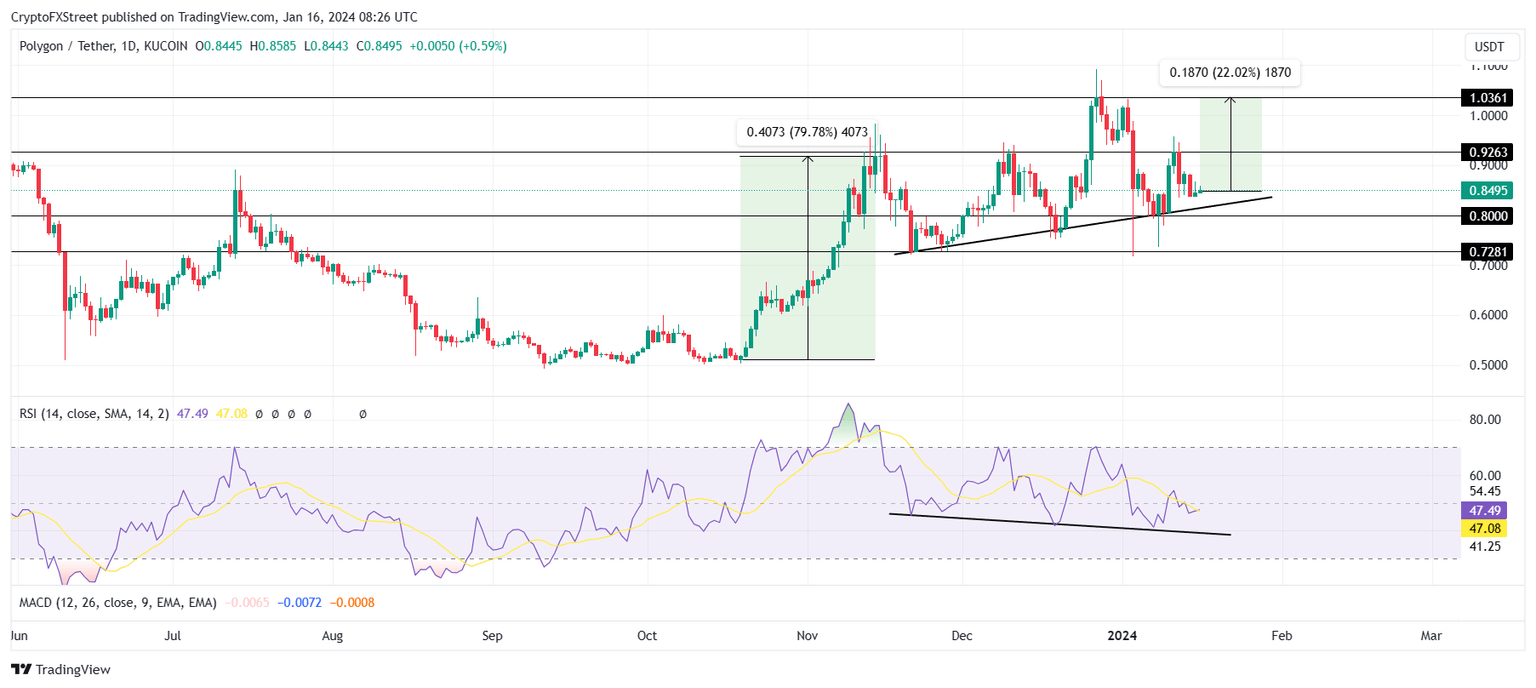 MATIC/USD 1-day chart