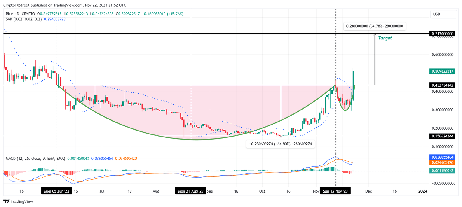 BLUR/USD 1-day chart