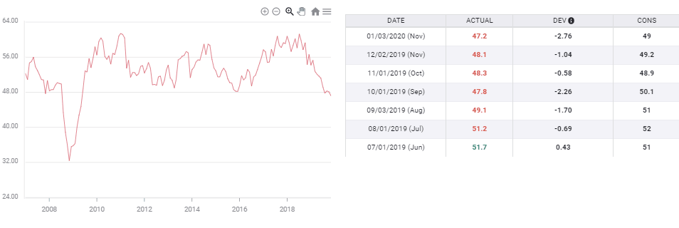 PMI manufacturero