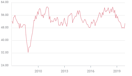pmi manufacturero