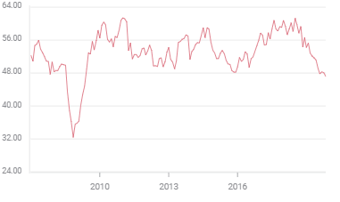 PMI manufacturero
