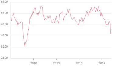 PMi manufacturero