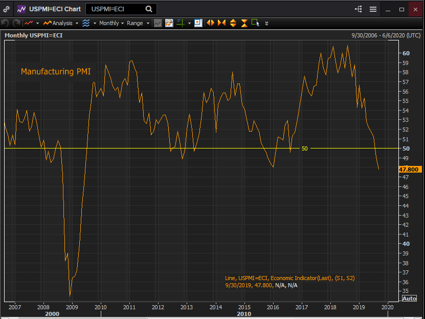 PMI manufacturero
