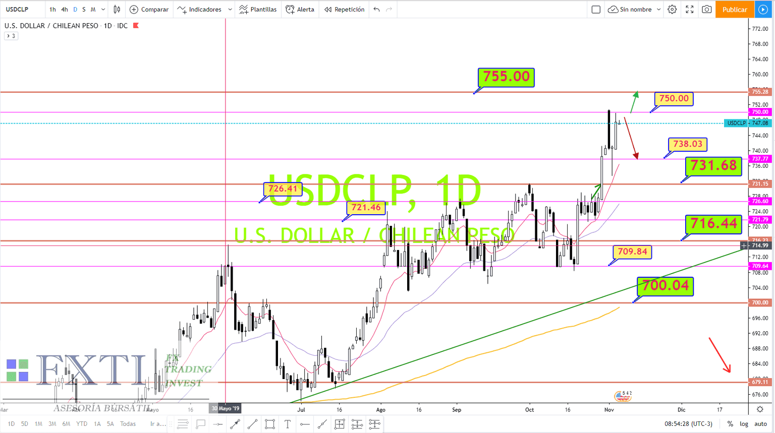 USDCLP