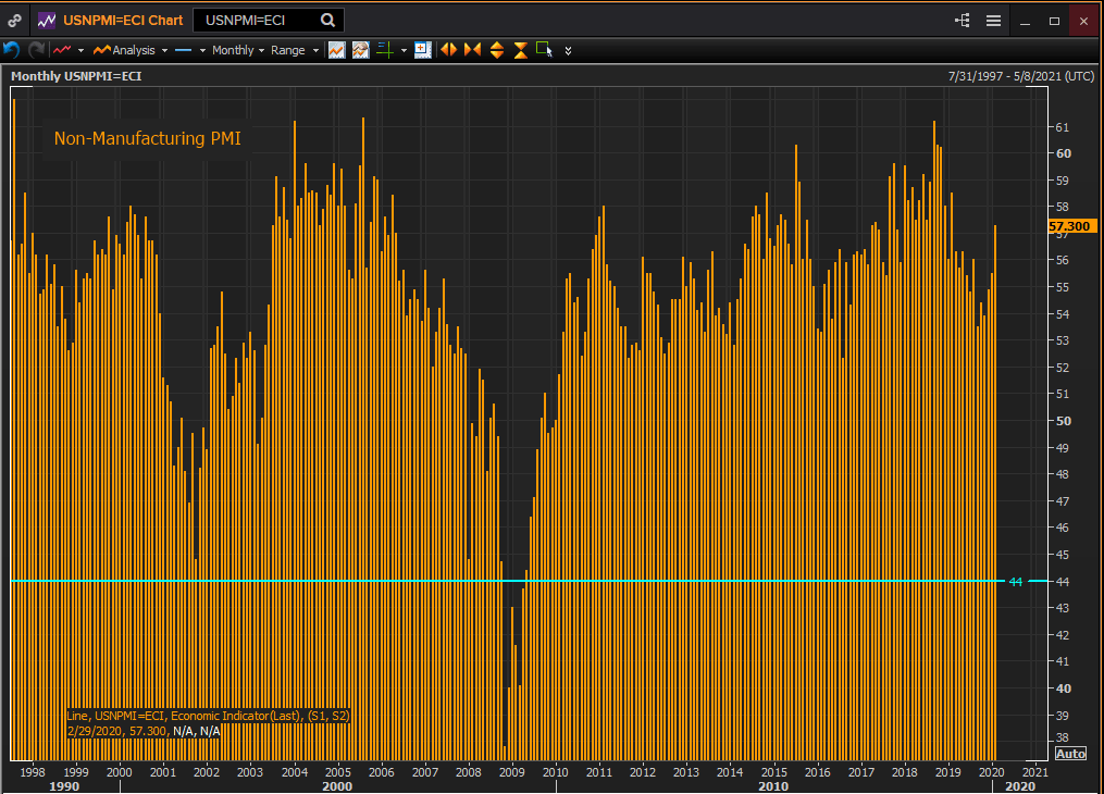 pmi no manufacturero