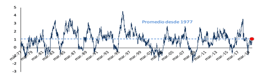 promedio 1997