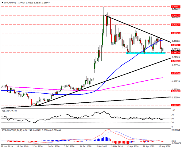 USDCAD