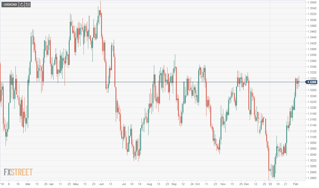 usdcad