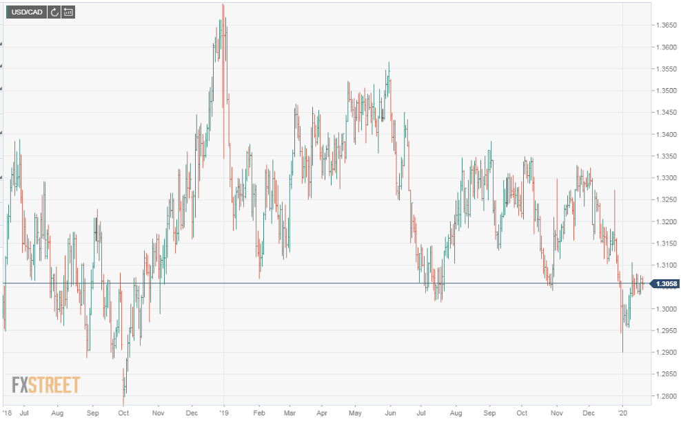 USDCAD